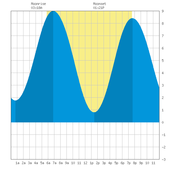 Annisquam tide chart for Tuesday, April 22, 2025