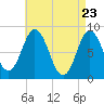 Annisquam tide chart for Wednesday, April 23, 2025