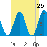 Annisquam tide chart for Friday, April 25, 2025