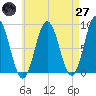 Annisquam tide chart for Sunday, April 27, 2025