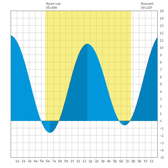 Annisquam tide chart for Monday, April 28, 2025