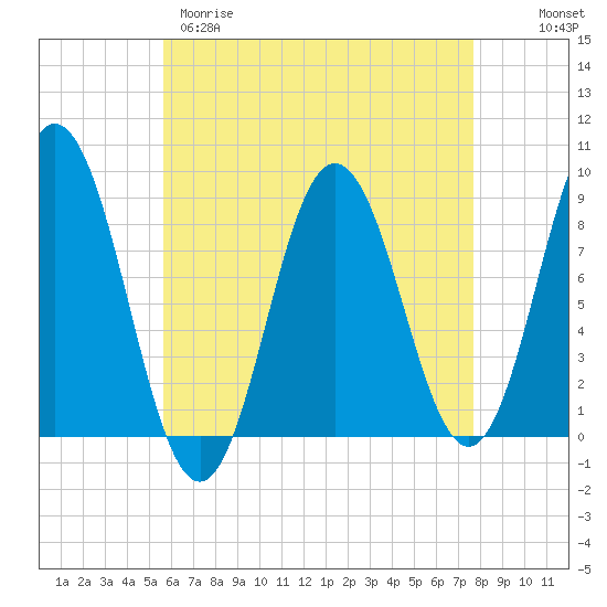 Annisquam tide chart for Tuesday, April 29, 2025
