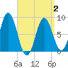 Annisquam tide chart for Wednesday, April 2, 2025