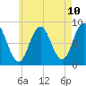 Annisquam tide chart for Saturday, May 10, 2025