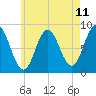 Annisquam tide chart for Sunday, May 11, 2025