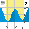 Annisquam tide chart for Monday, May 12, 2025