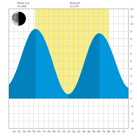 Annisquam tide chart for Tuesday, May 20, 2025