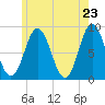 Annisquam tide chart for Friday, May 23, 2025