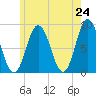 Annisquam tide chart for Saturday, May 24, 2025