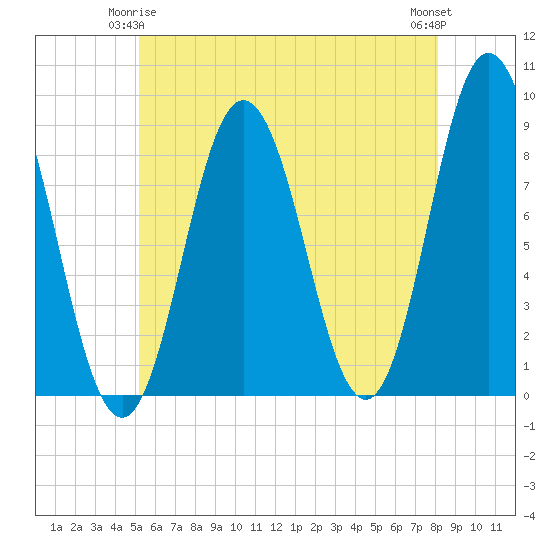 Annisquam tide chart for Sunday, May 25, 2025
