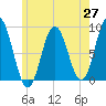 Annisquam tide chart for Tuesday, May 27, 2025