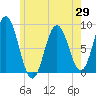 Annisquam tide chart for Thursday, May 29, 2025
