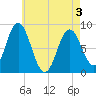 Annisquam tide chart for Saturday, May 3, 2025