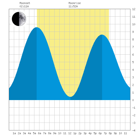 Annisquam tide chart for Sunday, May 4, 2025