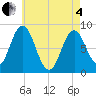 Annisquam tide chart for Sunday, May 4, 2025