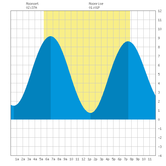 Annisquam tide chart for Monday, May 5, 2025