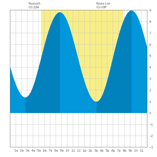 Annisquam tide chart for Wednesday, May 7, 2025