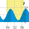 Annisquam tide chart for Wednesday, May 7, 2025