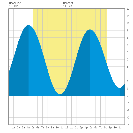 Annisquam tide chart for Tuesday, June 17, 2025