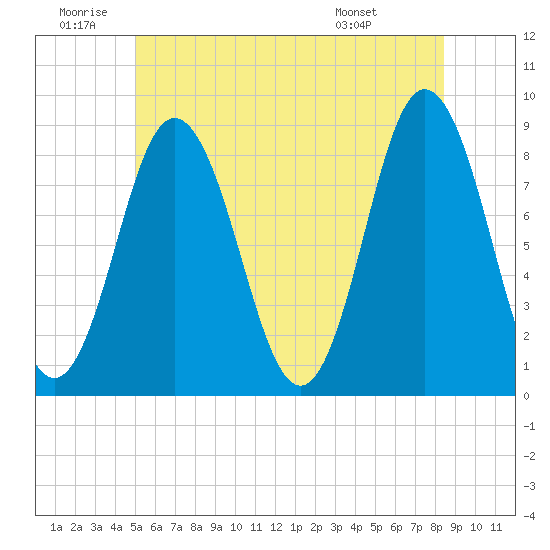 Annisquam tide chart for Friday, June 20, 2025