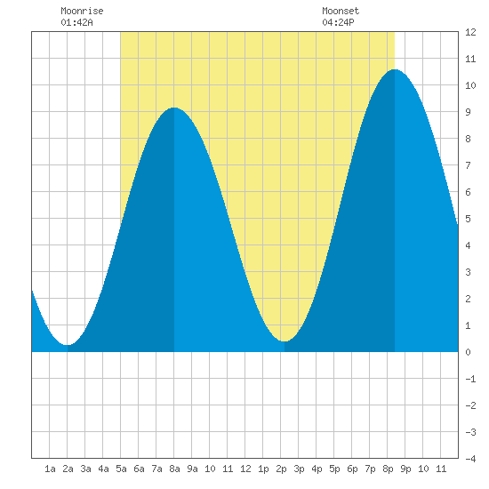 Annisquam tide chart for Saturday, June 21, 2025