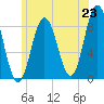 Annisquam tide chart for Monday, June 23, 2025