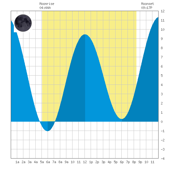 Annisquam tide chart for Wednesday, June 25, 2025