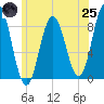 Annisquam tide chart for Wednesday, June 25, 2025