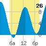 Annisquam tide chart for Thursday, June 26, 2025