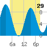 Annisquam tide chart for Sunday, June 29, 2025