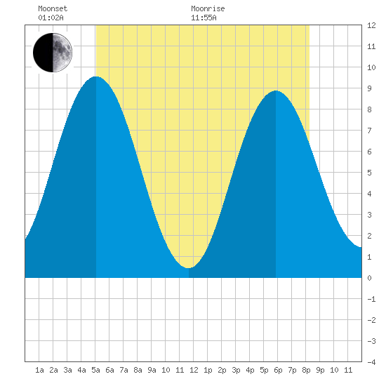 Annisquam tide chart for Monday, June 2, 2025