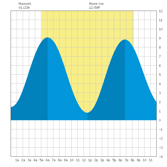 Annisquam tide chart for Tuesday, June 3, 2025