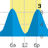 Annisquam tide chart for Tuesday, June 3, 2025