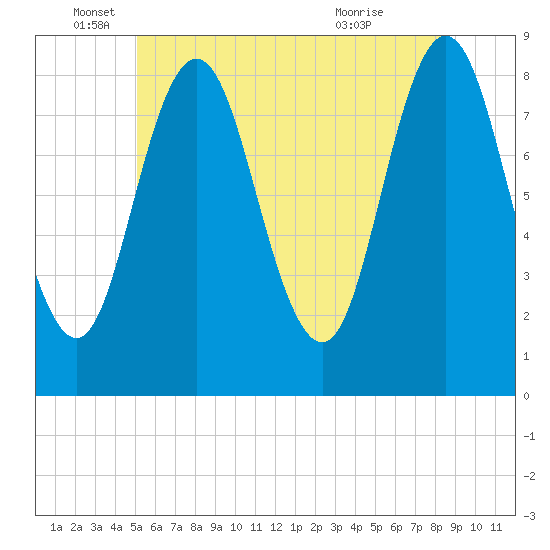 Annisquam tide chart for Thursday, June 5, 2025