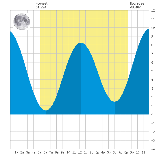 Annisquam tide chart for Thursday, July 10, 2025
