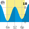 Annisquam tide chart for Thursday, July 10, 2025