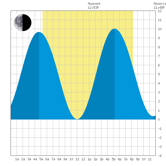 Annisquam tide chart for Thursday, July 17, 2025