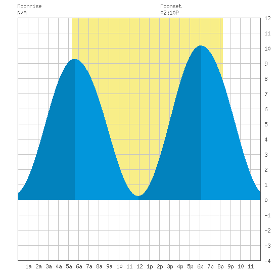Annisquam tide chart for Friday, July 18, 2025