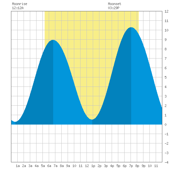 Annisquam tide chart for Saturday, July 19, 2025