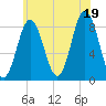 Annisquam tide chart for Saturday, July 19, 2025