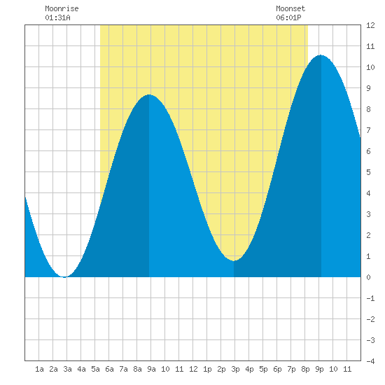 Annisquam tide chart for Monday, July 21, 2025