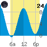 Annisquam tide chart for Thursday, July 24, 2025