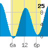 Annisquam tide chart for Friday, July 25, 2025