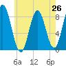 Annisquam tide chart for Saturday, July 26, 2025