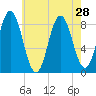 Annisquam tide chart for Monday, July 28, 2025