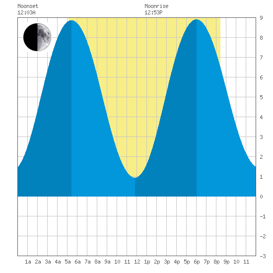 Annisquam tide chart for Wednesday, July 2, 2025