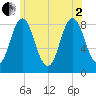 Annisquam tide chart for Wednesday, July 2, 2025