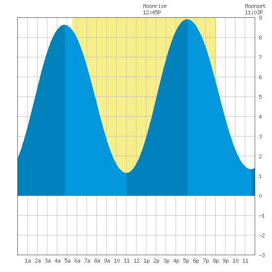 Annisquam tide chart for Thursday, July 31, 2025