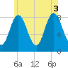 Annisquam tide chart for Thursday, July 3, 2025