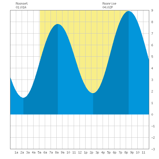 Annisquam tide chart for Saturday, July 5, 2025